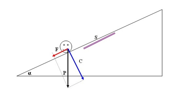 Schema del piano inclinato